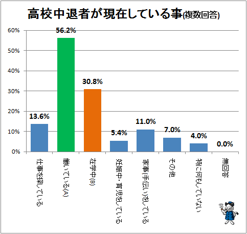 ↑ 高校中退者が現在していること(複数回答)