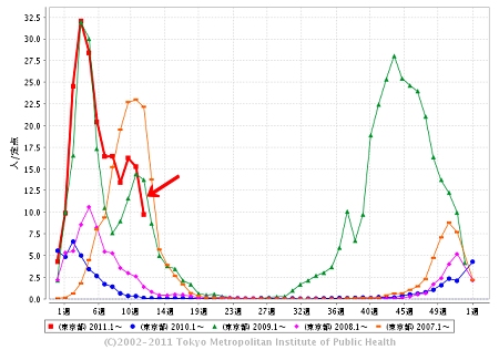 ↑ 東京都における「インフルエンザ」の週単位報告数推移(2011年4月1日時点)