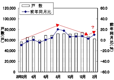 新設住宅戸数の変遷