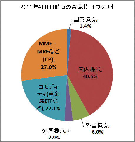 ↑ 2011年4月1日時点の資産ポートフォリオ