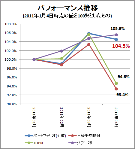 ↑ パフォーマンス推移(2011年1月4日時点の値を100%としたもの)
