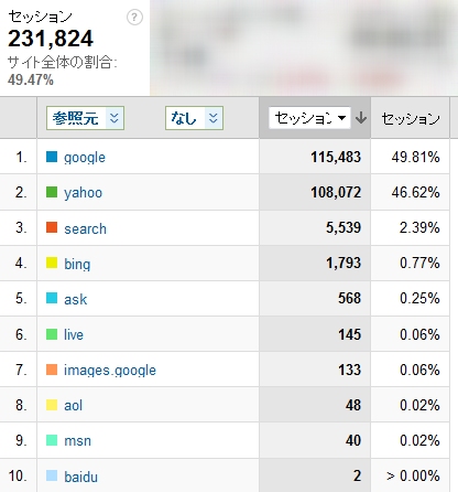 2011年3月度の検索エンジン利用率