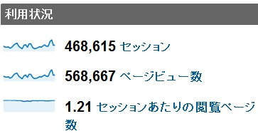 2011年3月度の月間アクセス数