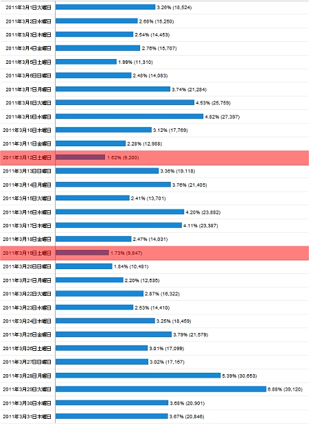 2011年3月度の日毎アクセス分析