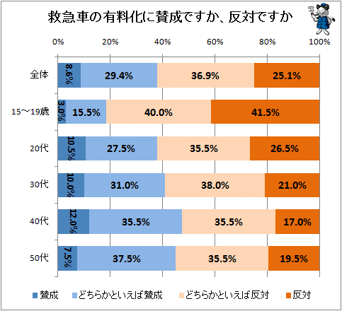 ↑ 救急車の有料化に賛成ですか、反対ですか