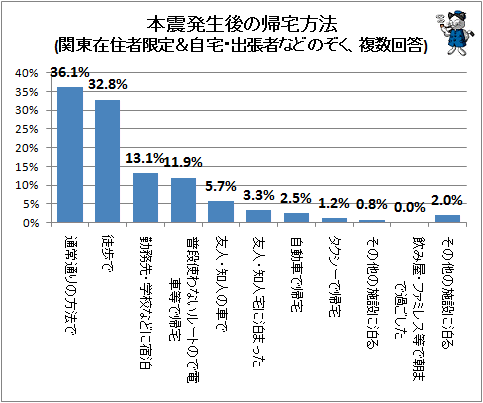 ↑ 本震発生後の帰宅方法(関東在住者限定&自宅・出張者などのぞく、複数回答)