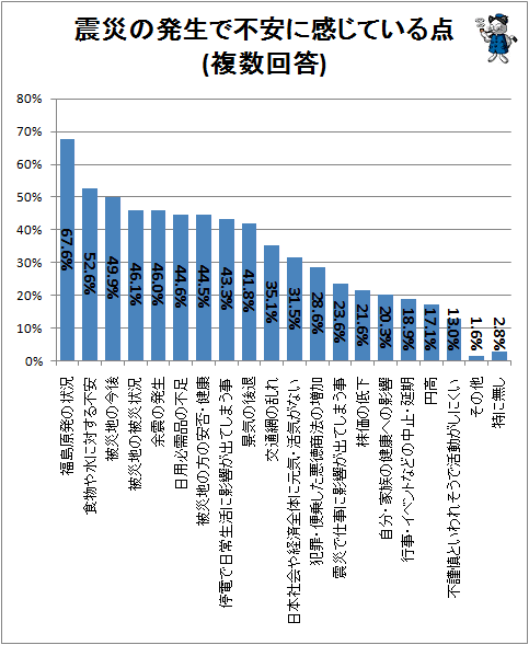 ↑ 震災の発生で不安に感じている点(複数回答)