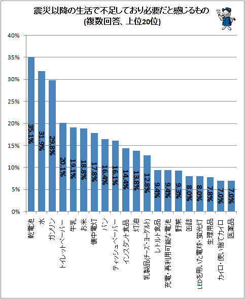 ↑ 震災以降の生活で不足しており必要だと感じるもの(複数回答、上位20位)