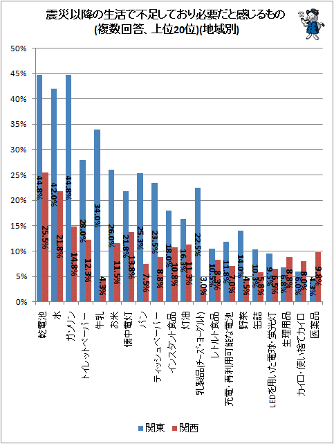 ↑ 震災以降の生活で不足しており必要だと感じるもの(複数回答、上位20位)(地域別)