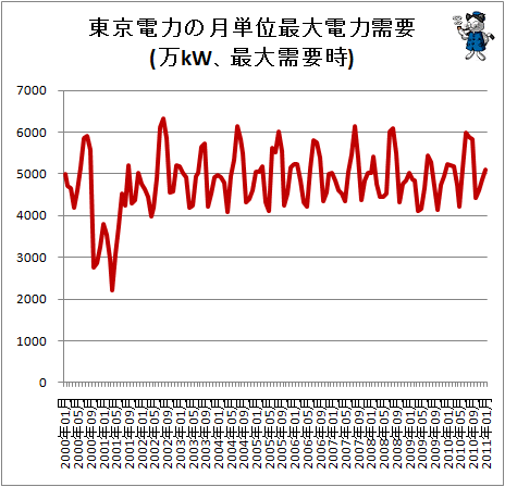 ↑ 東京電力の月単位最大電力需要(万kW、最大需要時)