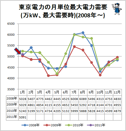 ↑ 東京電力の月単位最大電力需要(万kW、最大需要時)(2008年-)