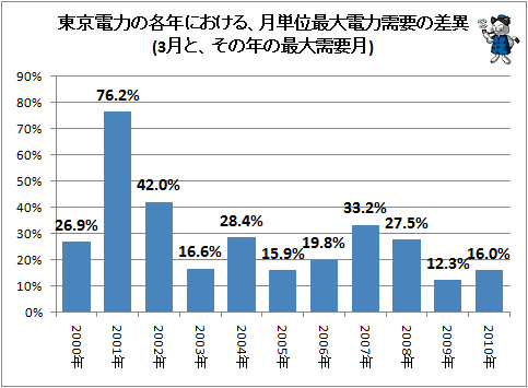 ↑ 東京電力の各年における、月単位最大電力需要の差異(3月と、その年の最大需要月)