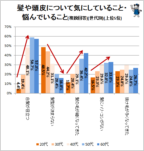 ↑ 髪や頭皮について気にしていること・悩んでいること(複数回答)(世代別)(上位5位)