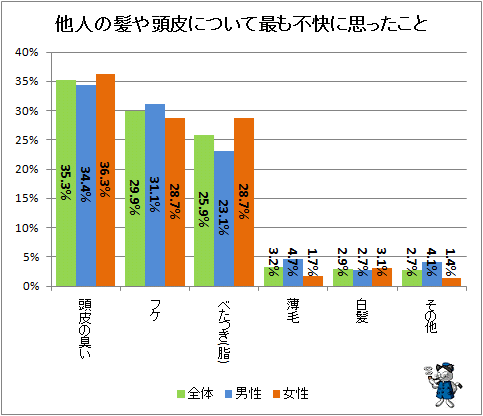 ↑ 他人の髪や頭皮について最も不快に思ったこと