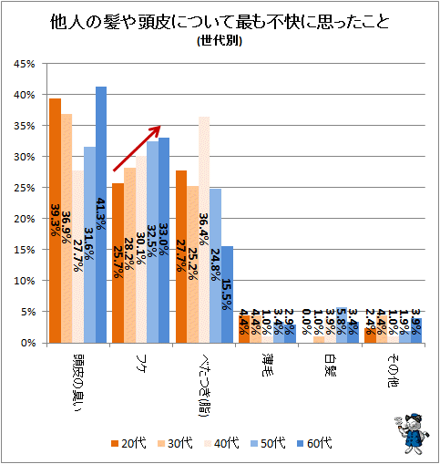 ↑ 他人の髪や頭皮について最も不快に思ったこと(世代別)