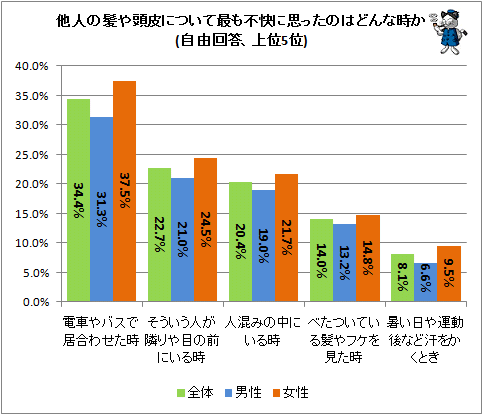 ↑ 他人の髪や頭皮について最も不快に思ったのはどんな時か(自由回答、上位5位)