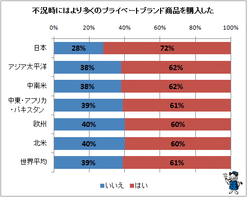 ↑ 不況時にはより多くのプライベートブランド商品を購入した