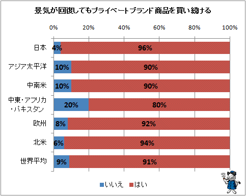 ↑ 景気が回復してもプライベートブランド商品を買い続ける