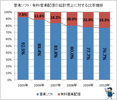 ↑ 音楽ソフト・有料音楽配信の総計売上に対する比率推移
