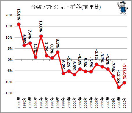 ↑ 音楽ソフトの売り上げ推移(前年比)