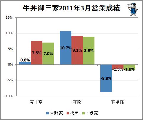 ↑ 牛丼御三家2011年3月営業成績