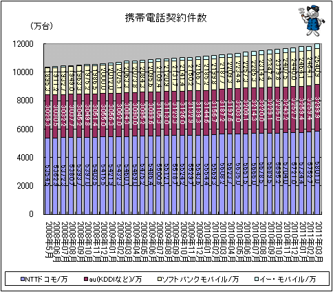 携帯電話契約件数
