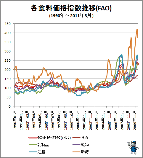 ↑ 各食料価格指数推移(FAO)(1990年～)