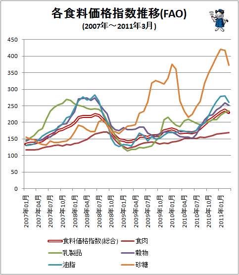 ↑ 各食料価格指数推移(FAO)(2007年～)