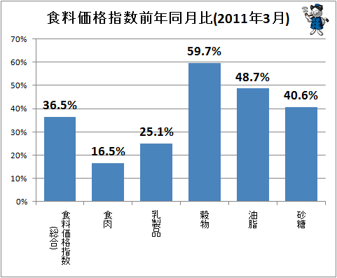 ↑ 食料価格指数前年同月比(2011年3月)