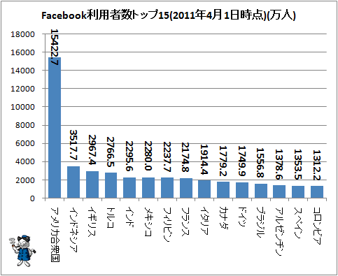 ↑ 2011年4月におけるFacebookの利用者(万人)