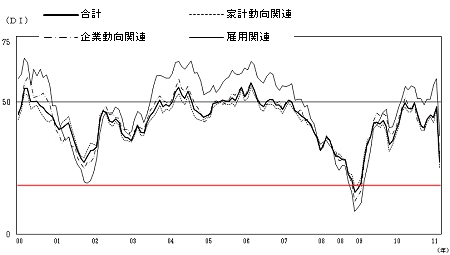 2000年以降の現状判断DIの推移(赤線は当方で付加)