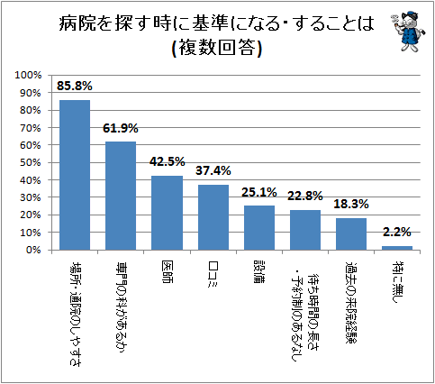 ↑ 病院を探す時に基準になる・することは(複数回答)