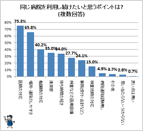 ↑ 同じ病院を利用し続けたいと思うポイントは?(複数回答)