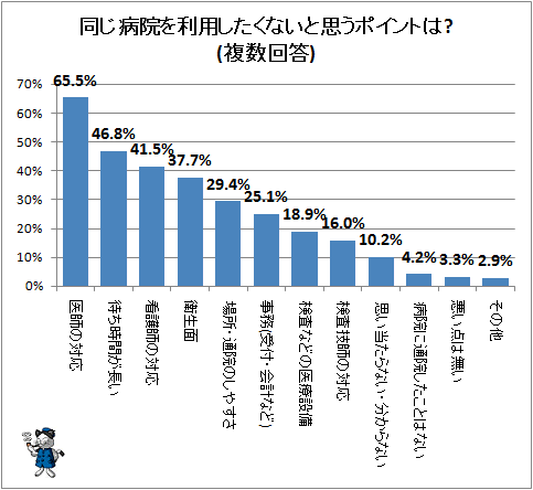 ↑ 同じ病院を利用したくないと思うポイントは?(複数回答)