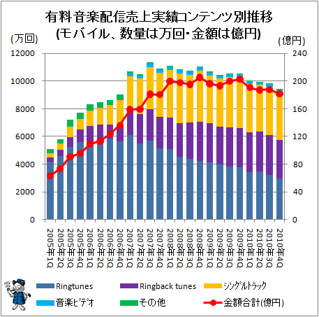↑ 有料音楽配信売上実績コンテンツ別推移(モバイル、数量は万回、金額は億円)