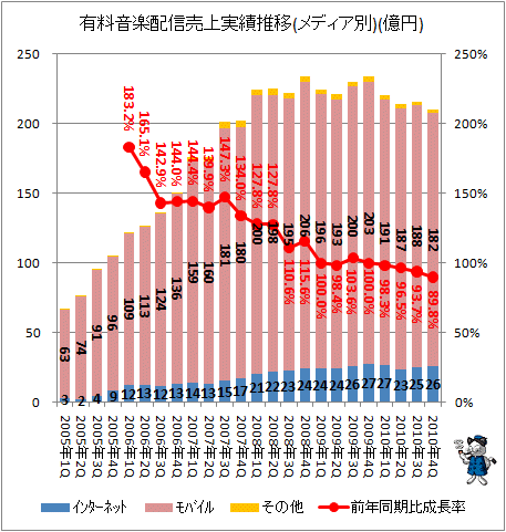 ↑ 有料音楽配信売上実績推移(メディア別)(億円)