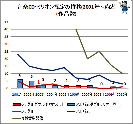 ↑ 音楽CD・ミリオン認定の推移など(作品数)