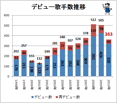 ↑ デビュー歌手数推移