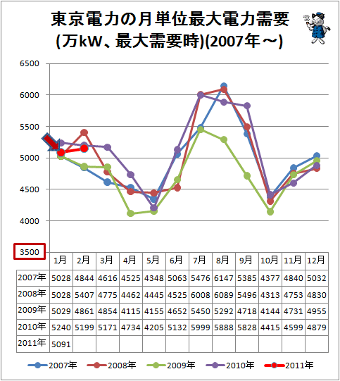 ↑ 東京電力の月単位最大電力需要(万kW、最大需要時)(2007年-)