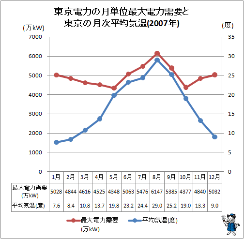 ↑ 東京電力の月単位最大電力需要と東京の月次平均気温(2007年)
