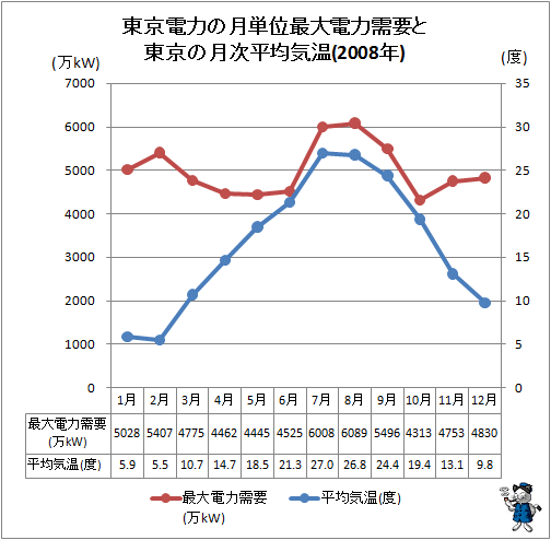 ↑ 東京電力の月単位最大電力需要と東京の月次平均気温(2008年)