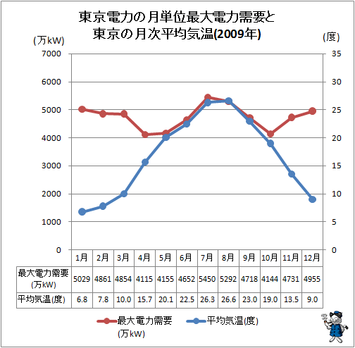 ↑ 東京電力の月単位最大電力需要と東京の月次平均気温(2009年)