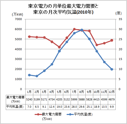 ↑ 東京電力の月単位最大電力需要と東京の月次平均気温(2010年)