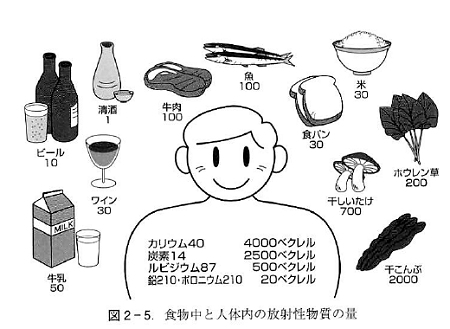 ↑ 「身近な放射線の知識」から