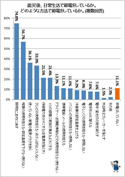 ↑ 震災後、日常生活で節電をしているか。どのような方法で節電をしているか。(複数回答)
