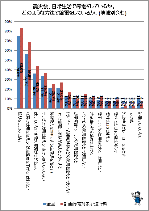 ↑ 震災後、日常生活で節電をしているか。どのような方法で節電をしているか。(複数回答)(地域別含む)