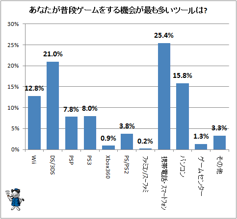 ↑ あなたが普段ゲームをする機会がもっとも多いツールは