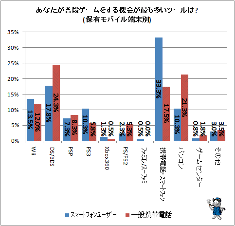 ↑ あなたが普段ゲームをする機会がもっとも多いツールは(スマートフォン・一般携帯電話ユーザーそれぞれで)