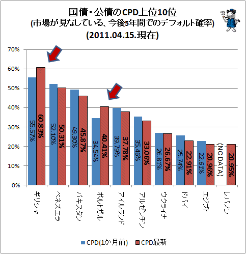 ↑ 国債・公債のCPD上位10位(市場が見なしている、今後5年間でのデフォルト確率)