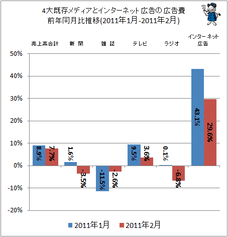 4大既存メディアとインターネット広告の広告費前年同月比(2011年1-2011年2月)